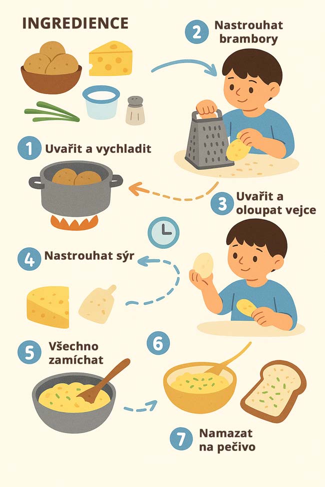 Recept jako mapa